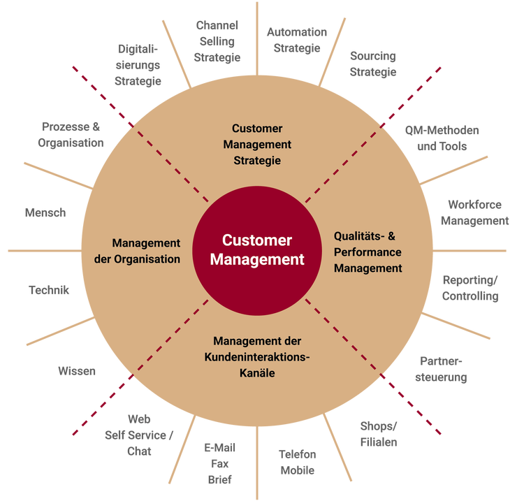 360 Grad Customer Management Übersicht