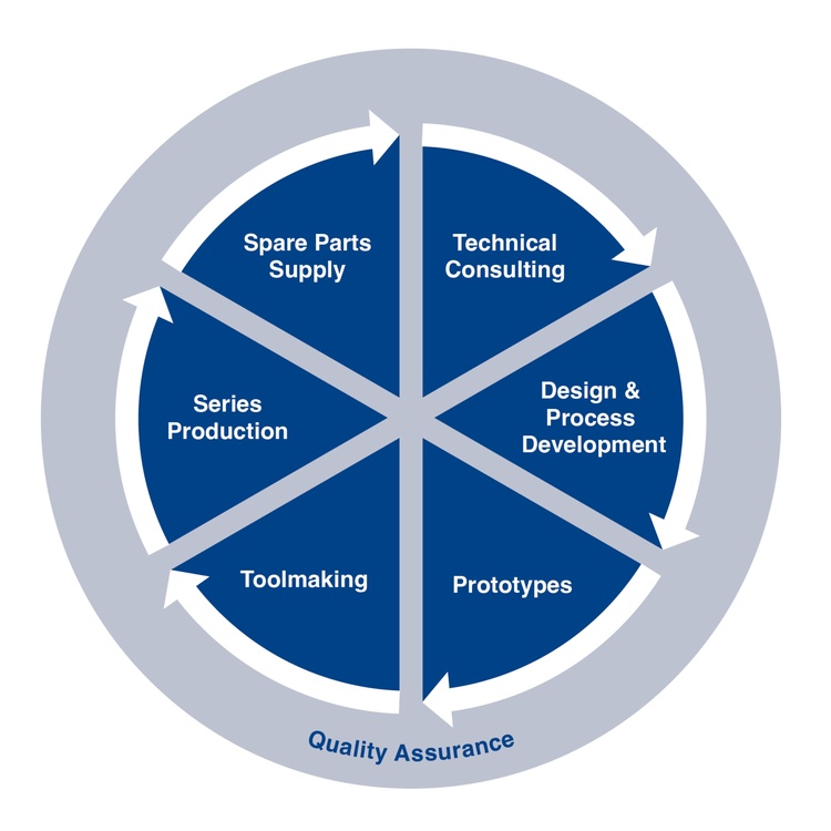 process chain