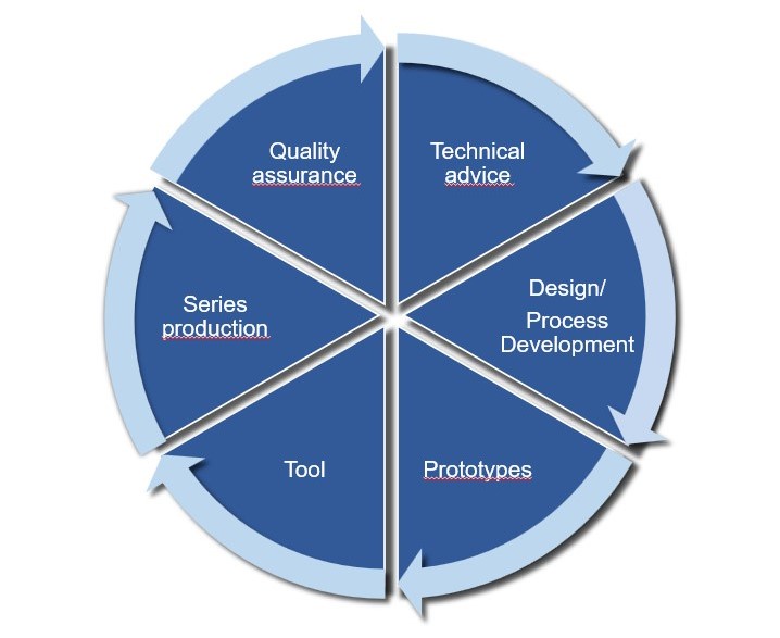 process chain